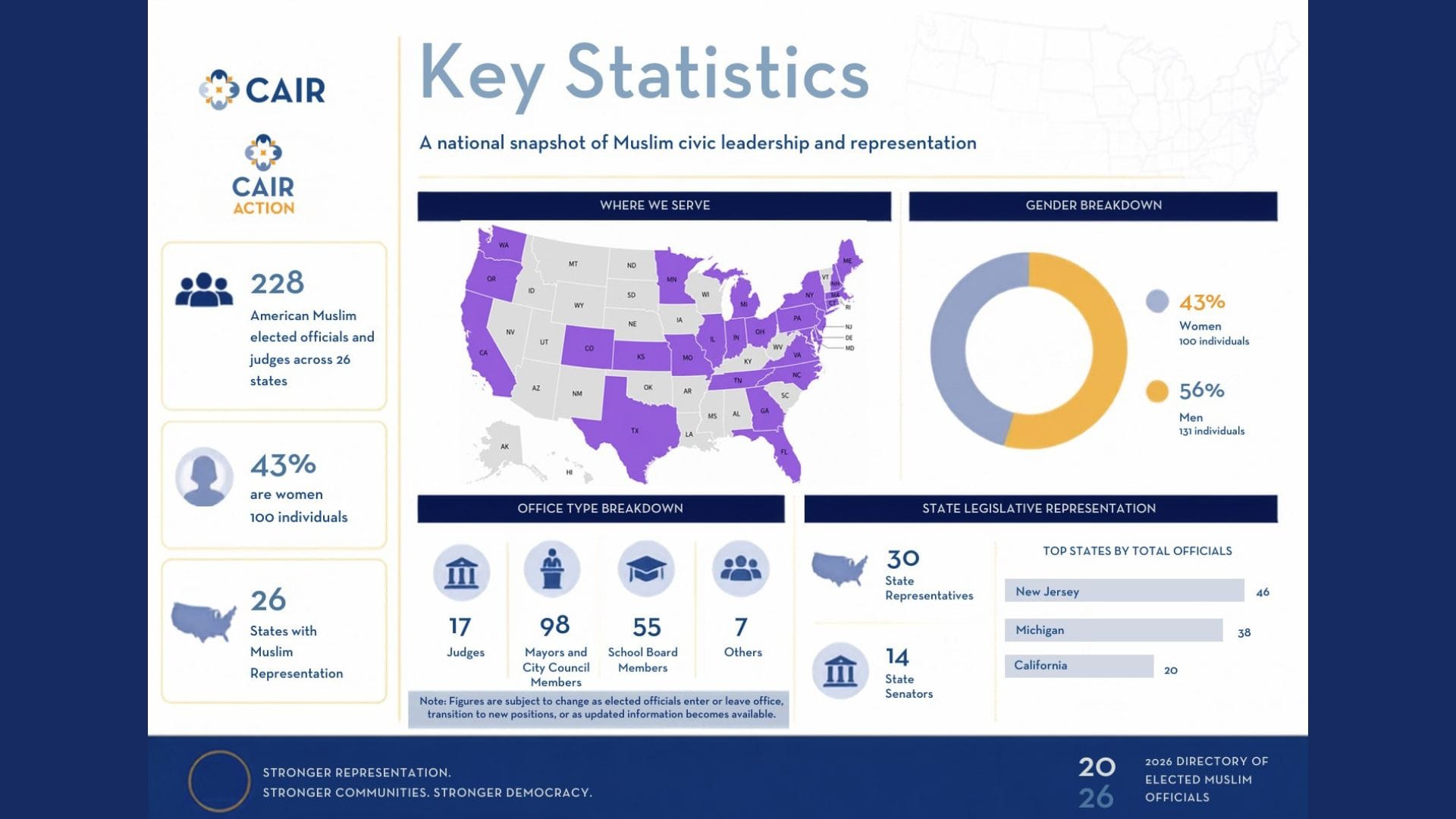 CAIR's 2026 directory counts 228 Muslim elected officials across 26 states